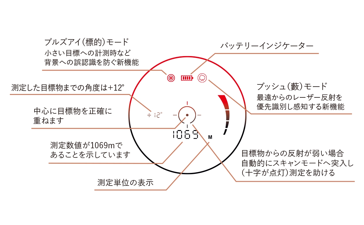 直感的な液晶表示